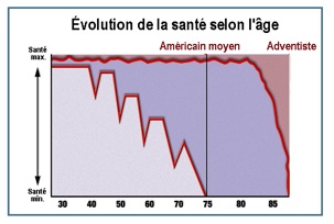 La longévité a augmenté, mais la qualité de vie a diminué!